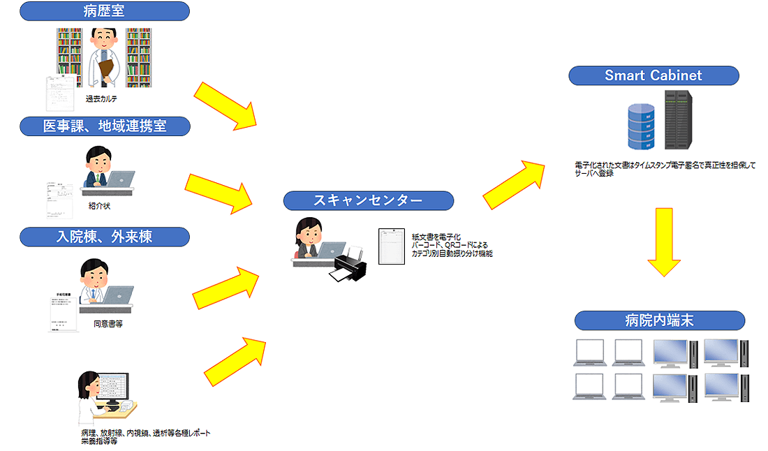 e－文書法対応医療紙文書スキャンシステム