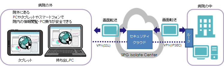 院内のPCにIP接続せずに、画面転送だけを行います。接続元(持ち出しやBYODの)PCに接続先(院内)PCの情報を残しません。