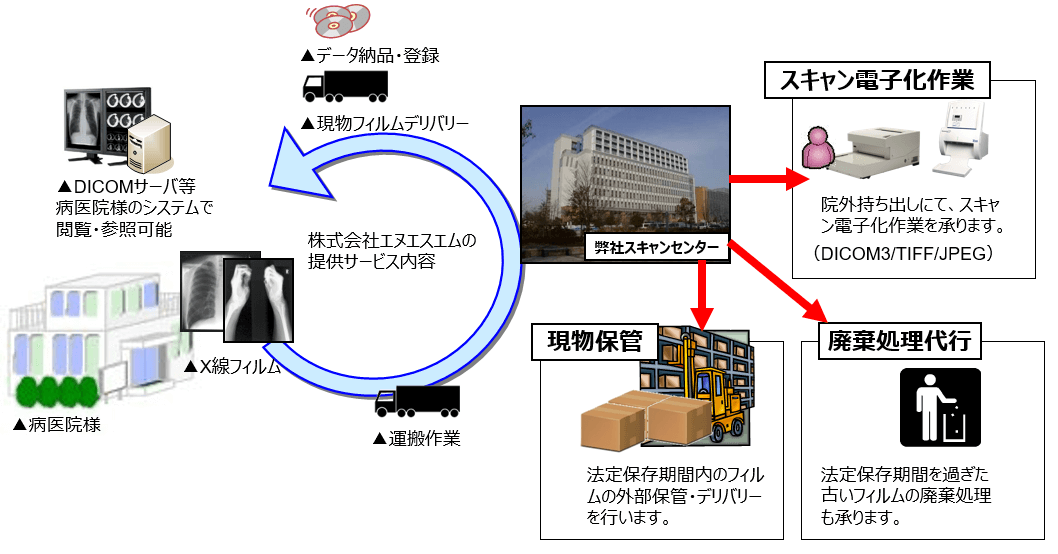 X 線フィルム電子化作業から保管・廃棄処理まで