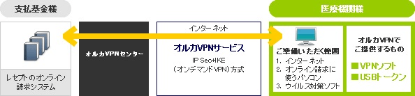 オルカVPN サービス