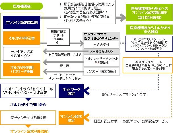 サービスセット内容セットアップCD（VPN ソフト、利用マニュアル含む）USB トークン