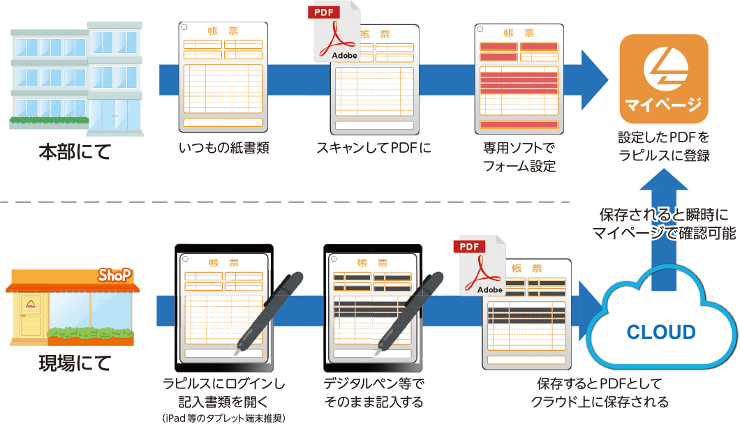 ラピルスDX は紙への記入作業をそのままデジタル化するサービスです。