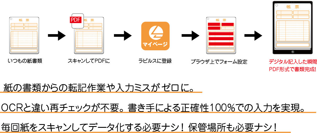 紙の書類からの転記作業や入力ミスがゼロに。OCRと違い再チェックが不要。書き手による正確性100％での入力を実現。毎回紙をスキャンしてデータ化する必要ナシ！保管場所も必要ナシ！