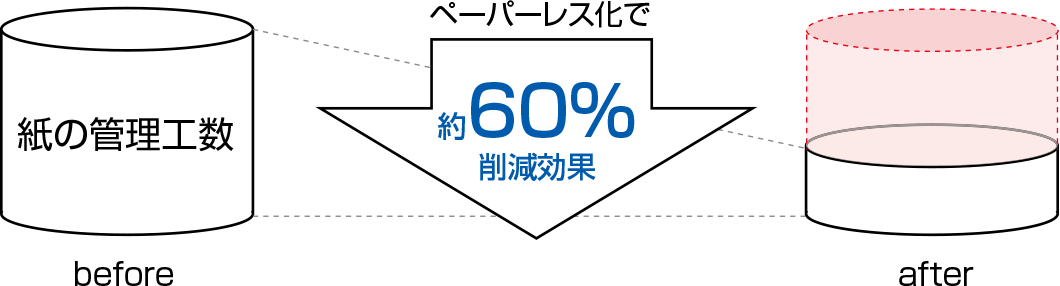 ペーパーレス化で約60％削減効果