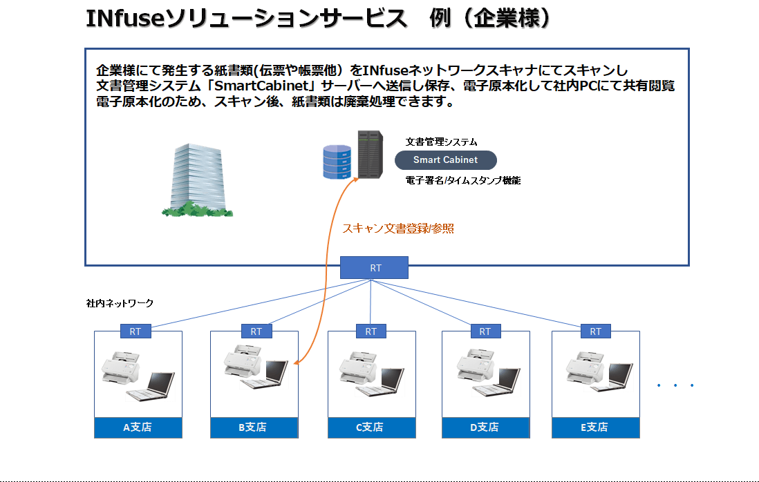 INfuse ソリューションサービス 例(企業様)