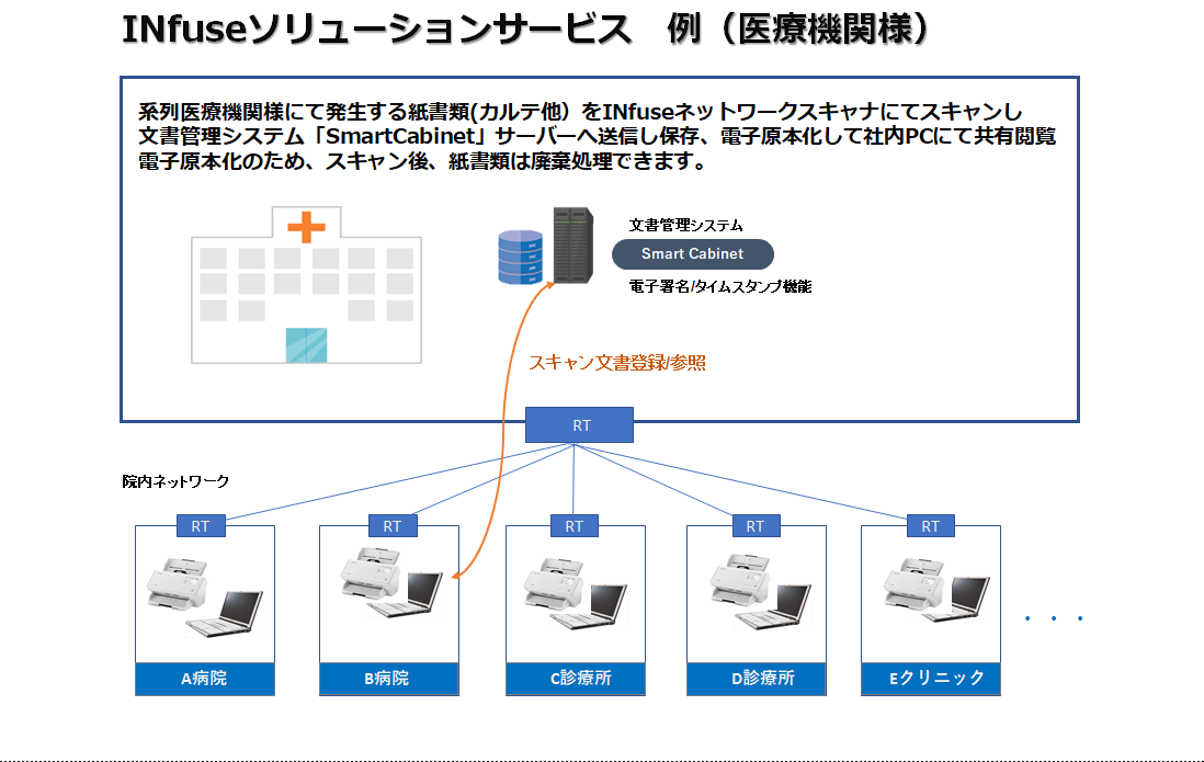 INfuse ソリューションサービス 例(医療機関様)