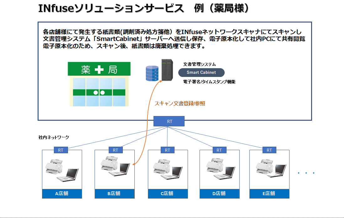 INfuse ソリューションサービス 例(薬局様)