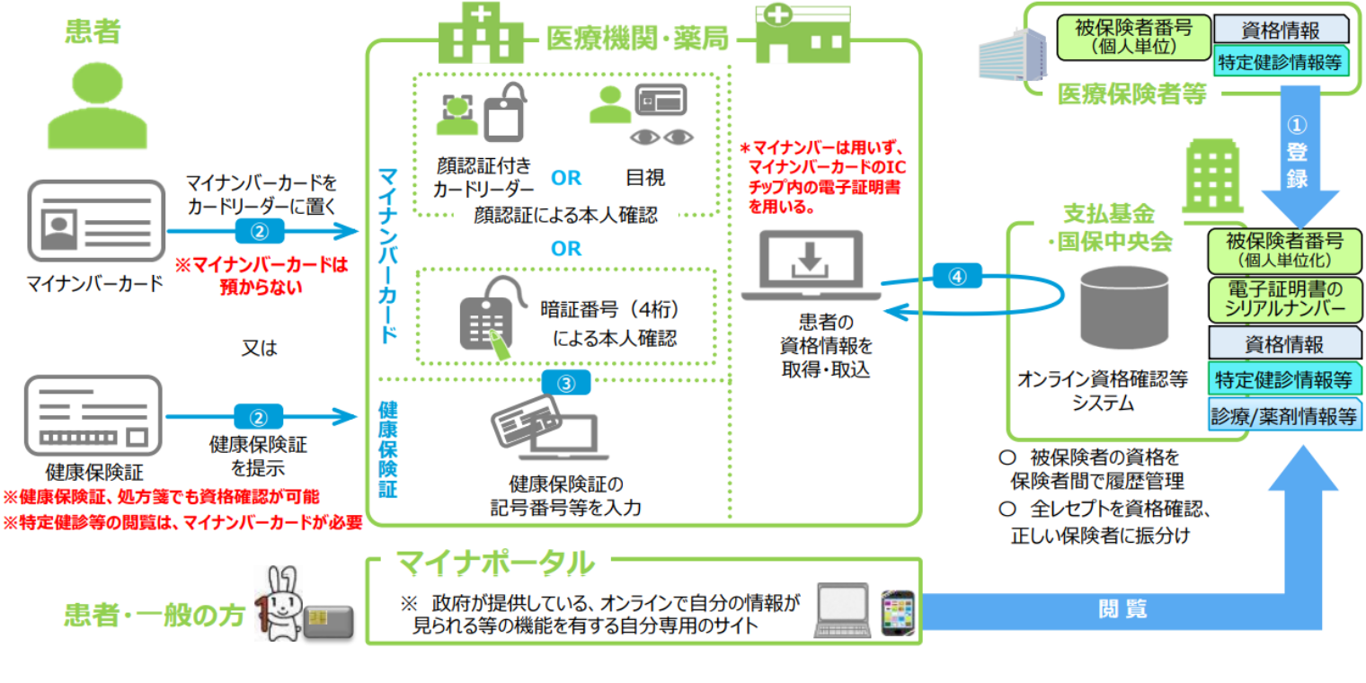 オンライン資格確認導入サービスとは？