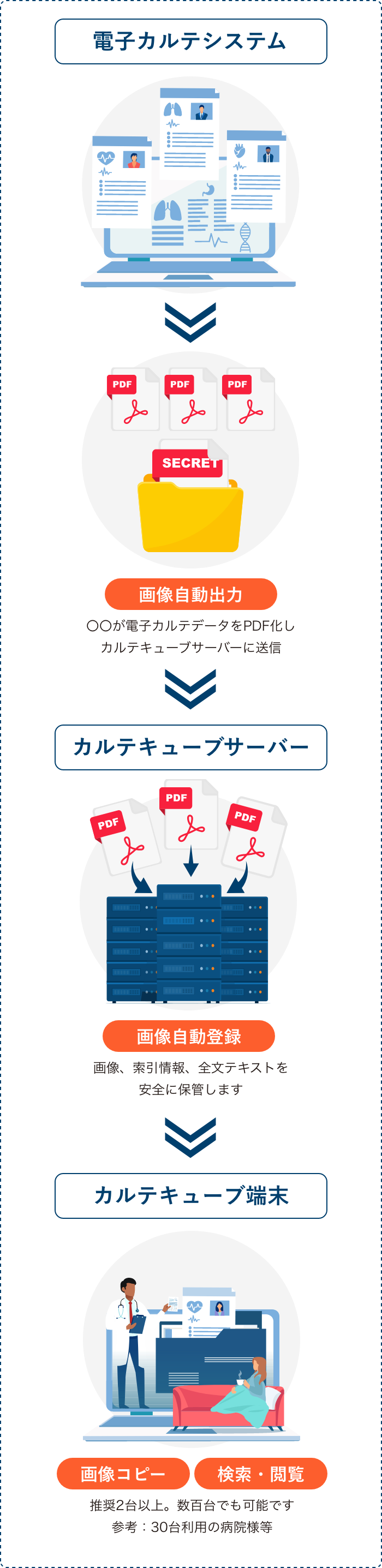 システム構成とご利用の流れ